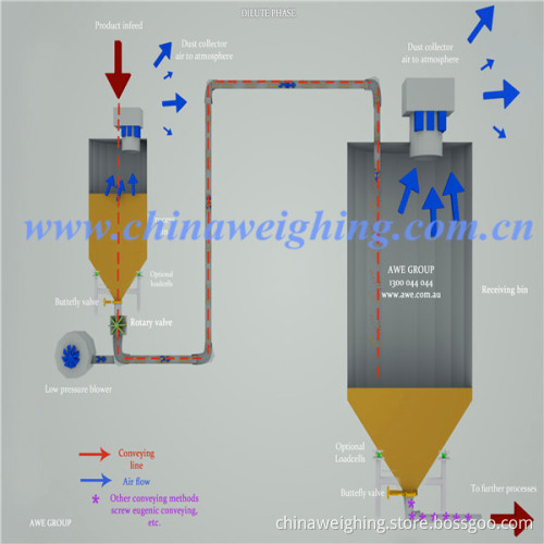 Dry Mortar Air Conveyor System
